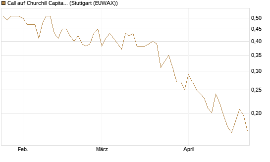 Call auf Churchill Capital Corp [Vontobel] Chart