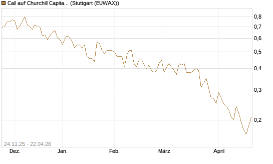 Call auf Churchill Capital Corp [Vontobel] Chart