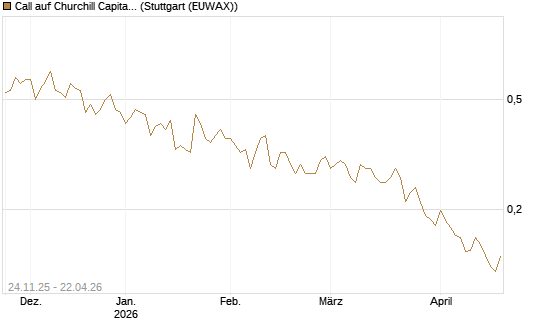 Call auf Churchill Capital Corp [Vontobel] Chart