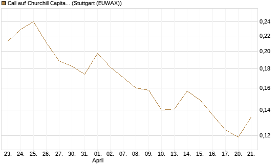 Call auf Churchill Capital Corp [Vontobel] Chart