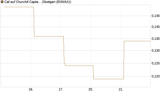 Call auf Churchill Capital Corp [Vontobel] Chart