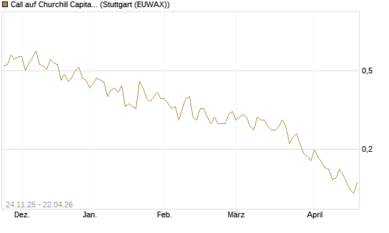 Call auf Churchill Capital Corp [Vontobel] Chart