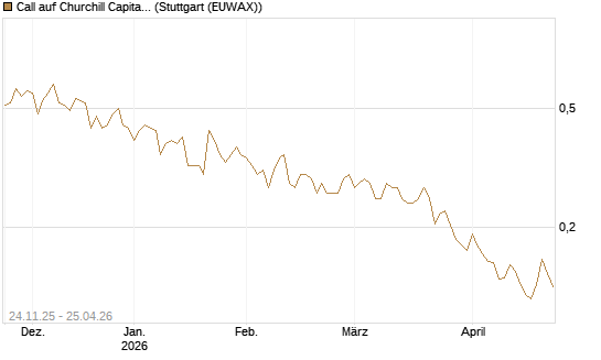 Call auf Churchill Capital Corp [Vontobel] Chart