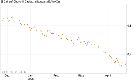 Call auf Churchill Capital Corp [Vontobel] Chart