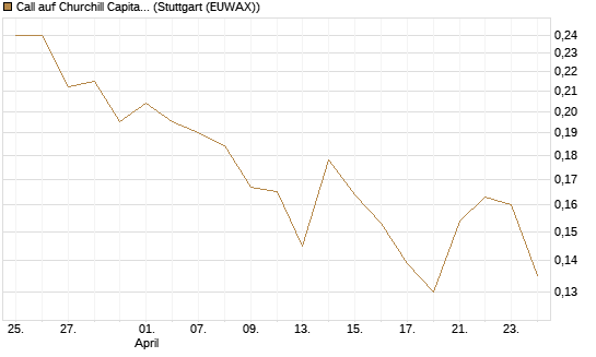 Call auf Churchill Capital Corp [Vontobel] Chart