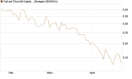 Call auf Churchill Capital Corp [Vontobel] Chart