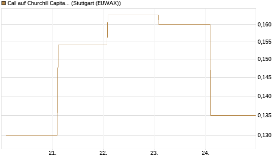 Call auf Churchill Capital Corp [Vontobel] Chart