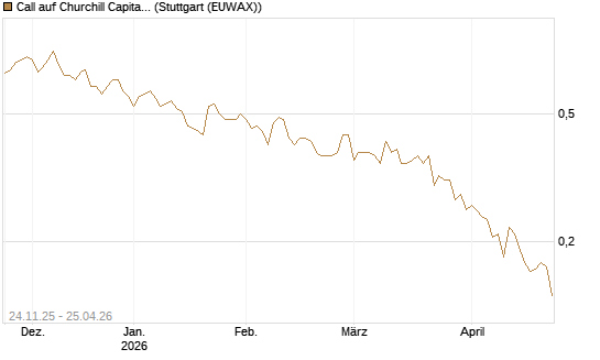 Call auf Churchill Capital Corp [Vontobel] Chart