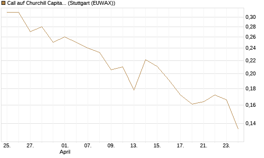Call auf Churchill Capital Corp [Vontobel] Chart