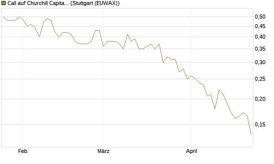 Call auf Churchill Capital Corp [Vontobel] Chart