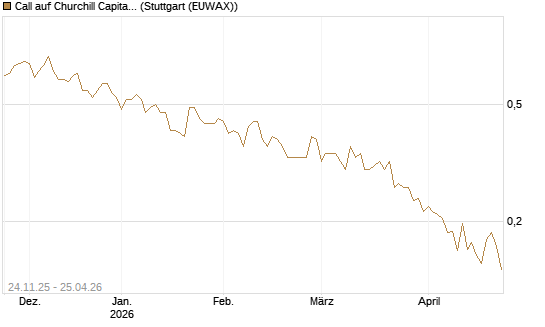 Call auf Churchill Capital Corp [Vontobel] Chart