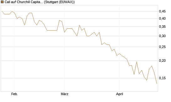 Call auf Churchill Capital Corp [Vontobel] Chart