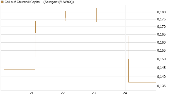 Call auf Churchill Capital Corp [Vontobel] Chart