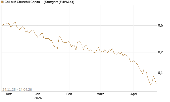 Call auf Churchill Capital Corp [Vontobel] Chart
