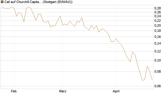 Call auf Churchill Capital Corp [Vontobel] Chart