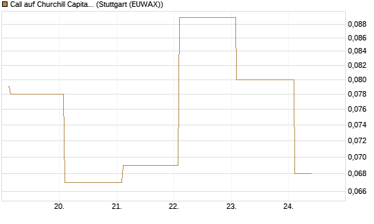 Call auf Churchill Capital Corp [Vontobel] Chart
