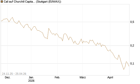 Call auf Churchill Capital Corp [Vontobel] Chart