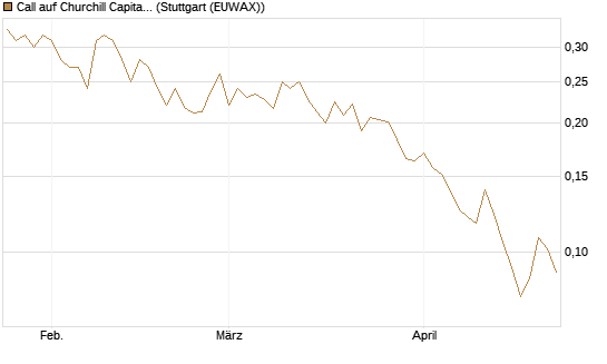 Call auf Churchill Capital Corp [Vontobel] Chart