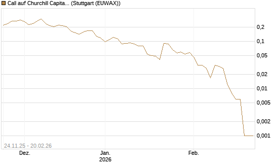Call auf Churchill Capital Corp [Vontobel] Chart