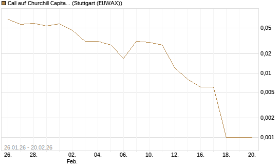 Call auf Churchill Capital Corp [Vontobel] Chart