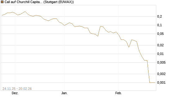 Call auf Churchill Capital Corp [Vontobel] Chart