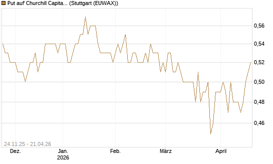 Put auf Churchill Capital Corp [Vontobel] Chart