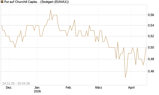 Put auf Churchill Capital Corp [Vontobel] Chart