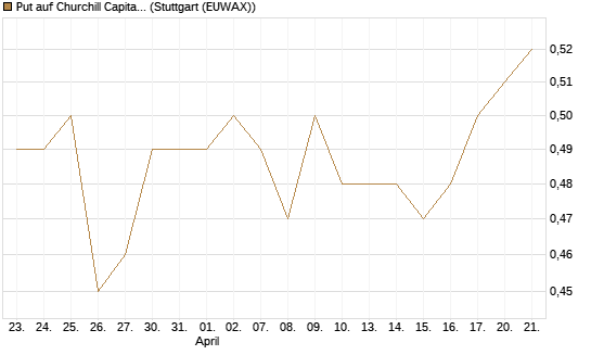 Put auf Churchill Capital Corp [Vontobel] Chart
