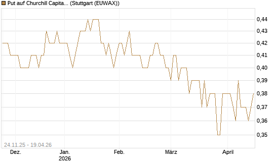 Put auf Churchill Capital Corp [Vontobel] Chart