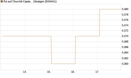 Put auf Churchill Capital Corp [Vontobel] Chart