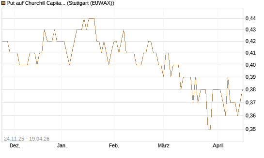 Put auf Churchill Capital Corp [Vontobel] Chart