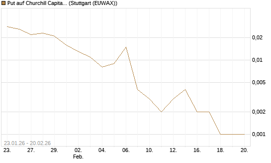 Put auf Churchill Capital Corp [Vontobel] Chart
