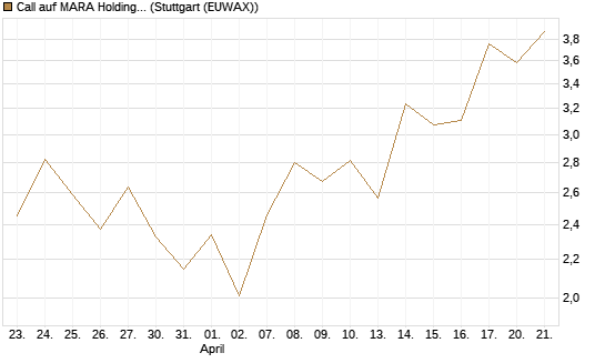 Call auf MARA Holdings [Vontobel] Chart