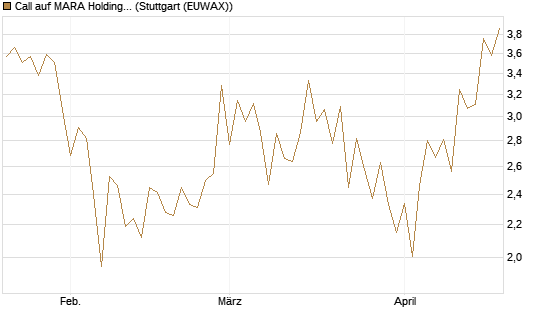 Call auf MARA Holdings [Vontobel] Chart