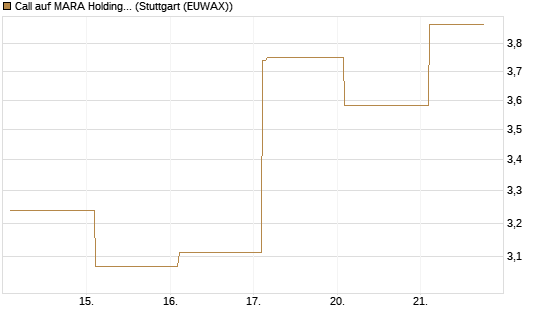 Call auf MARA Holdings [Vontobel] Chart