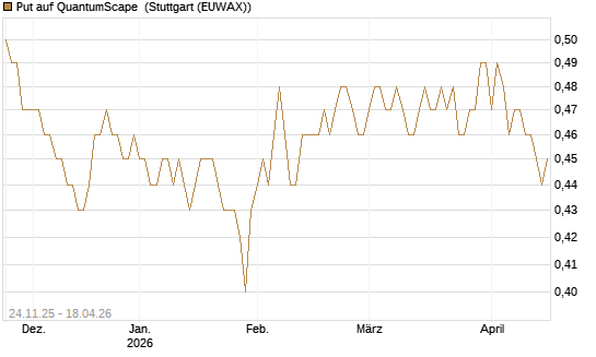 Put auf QuantumScape [Vontobel] Chart