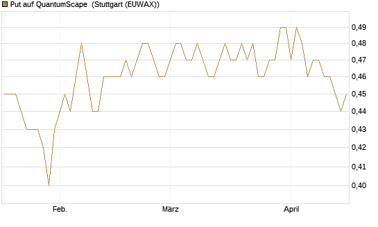 Put auf QuantumScape [Vontobel] Chart