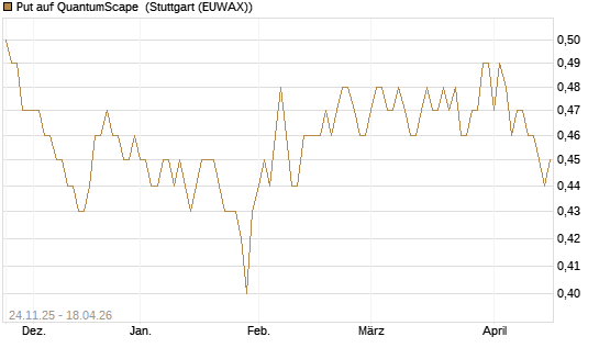 Put auf QuantumScape [Vontobel] Chart