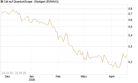 Call auf QuantumScape [Vontobel] Chart