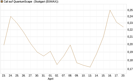 Call auf QuantumScape [Vontobel] Chart