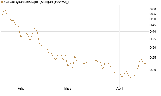 Call auf QuantumScape [Vontobel] Chart