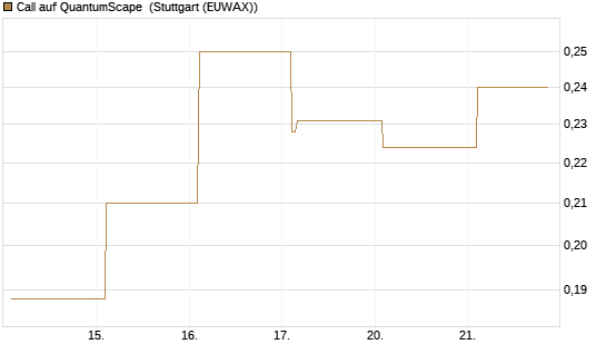 Call auf QuantumScape [Vontobel] Chart