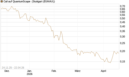 Call auf QuantumScape [Vontobel] Chart