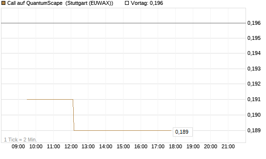 Call auf QuantumScape [Vontobel] Chart