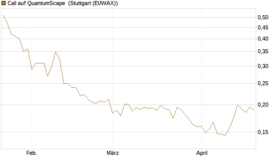 Call auf QuantumScape [Vontobel] Chart