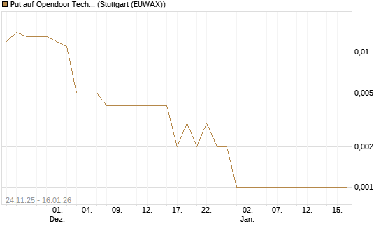 Put auf Opendoor Technologies [Vontobel] Chart