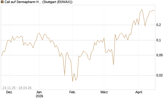 Call auf Dermapharm Holding [DZ BANK AG] Chart