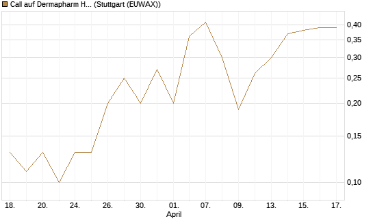 Call auf Dermapharm Holding [DZ BANK AG] Chart