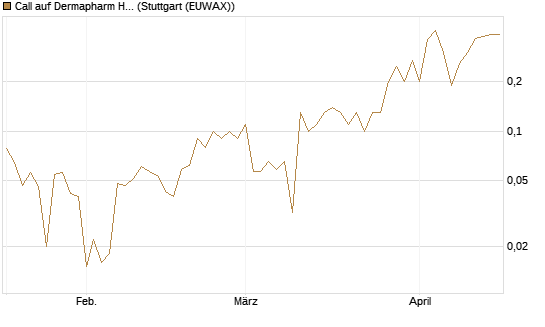 Call auf Dermapharm Holding [DZ BANK AG] Chart