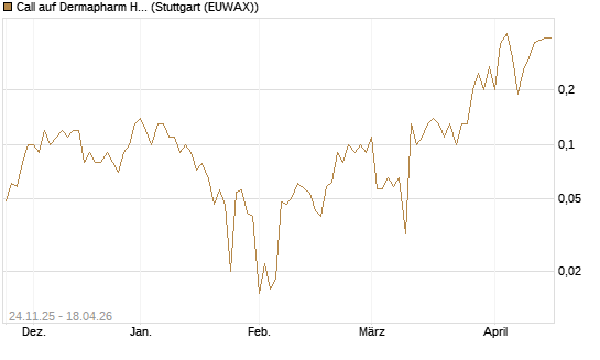 Call auf Dermapharm Holding [DZ BANK AG] Chart
